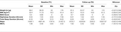 Is There an Association or Not?—Investigating the Association of Depressiveness, Physical Activity, Body Composition and Sleep With Mediators of Inflammation
